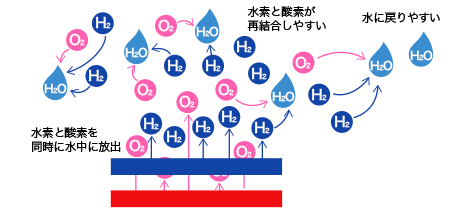 一般的な水素生成機の電気分解方式